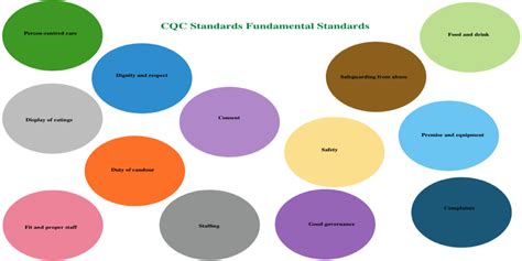 cqc fundamental standards